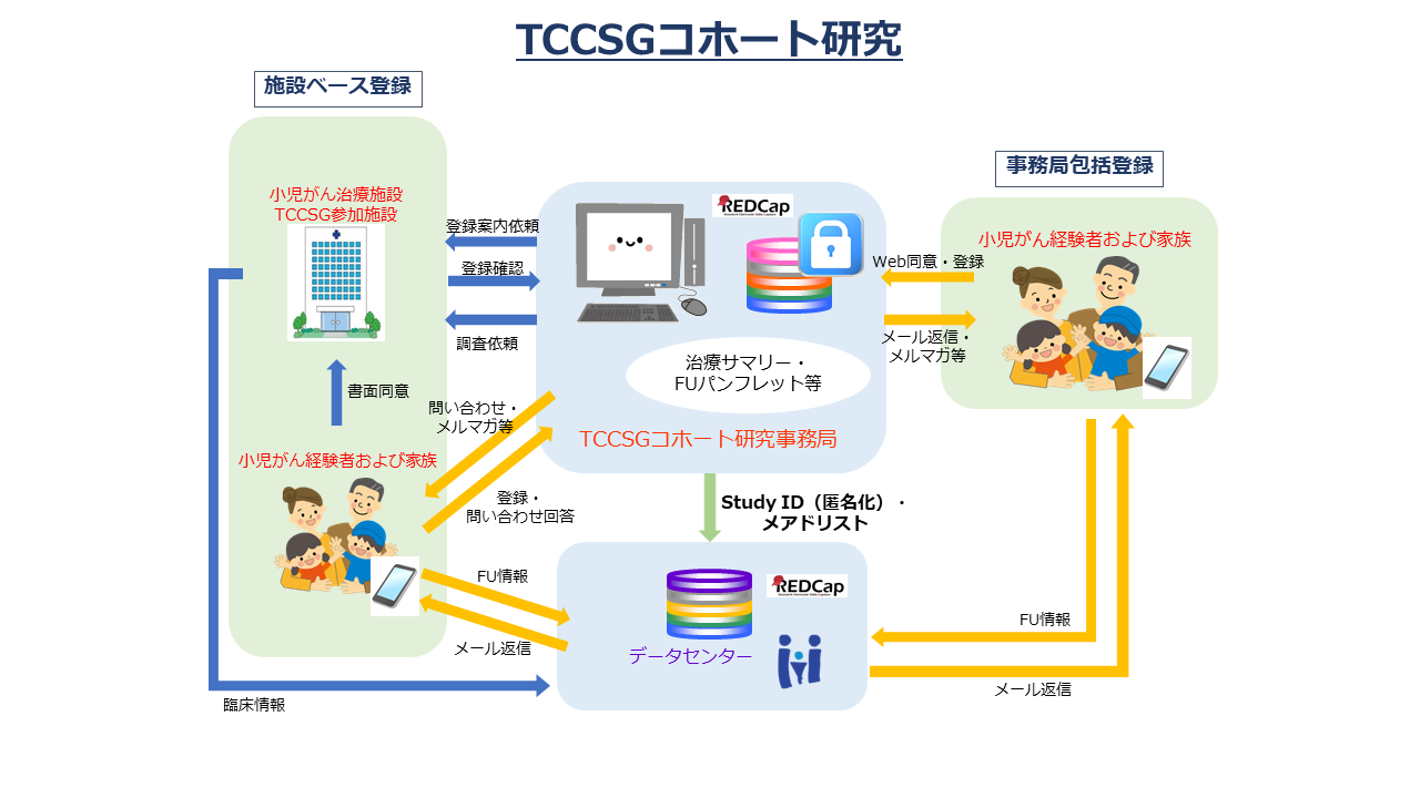 tccsgコホート研究